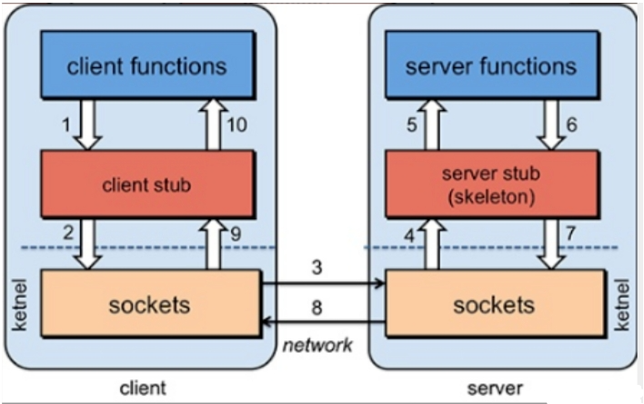 分布式系统理论
